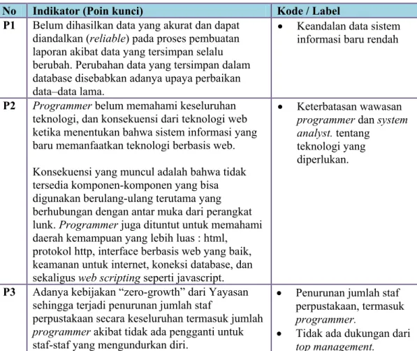 Tabel IV.1. Indikator dan kode 