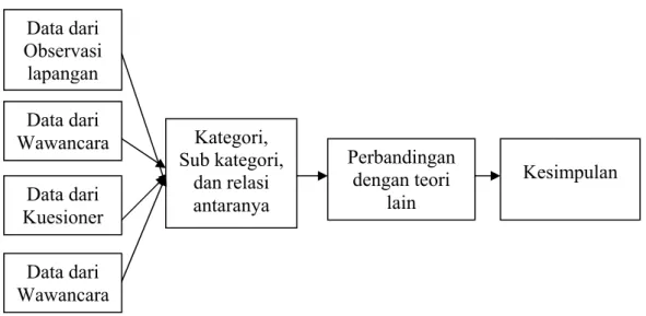 Gambar A.2. Pendekatan induktif dalam studi kualitatif 