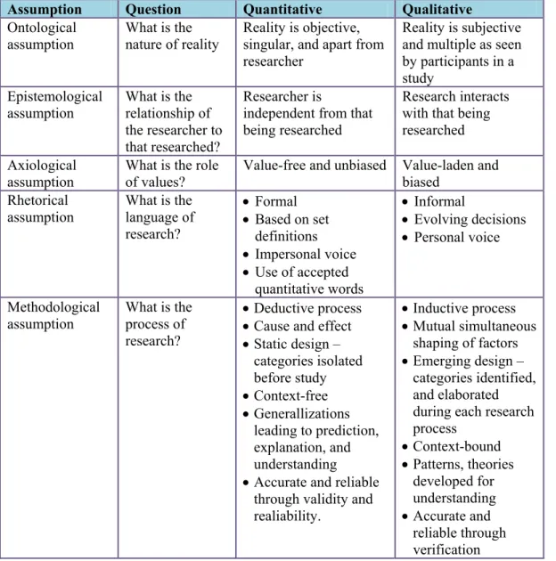 Tabel A.1. Perbandingan paradigma studi kuantitatif dan kualitatif  Assumption  Question  Quantitative  Qualitative  Ontological 