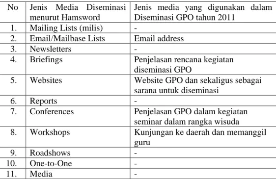 Tabel 2. Jenis-jenis media yang digunakan dalam Diseminasi Portal GPO tahun 2011  No  Jenis  Media  Diseminasi 