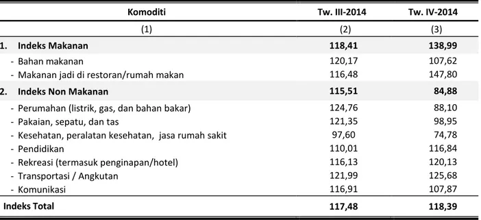 Tabel 2. Indeks Konsumsi Komoditi-Komoditi 