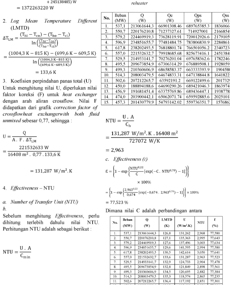 Tabel  4.1.  Data  hasil  perhitungan  unjuk  kerja reheater 2.  Log  Mean  (LMTD) Temperature  Different A T l m   = ( T h i  -   T c o )   -   ( T h o   -   T c i) (T h i—T co)N^ l n   ( (T hi  T c o ) ) W (T h o -T c i) T ho  T c D ' ( 1 0 0 4 , 3   K  