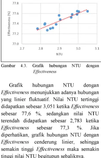 Gambar  4.3.  Grafik  hubungan  NTU  dengan Effectiveness