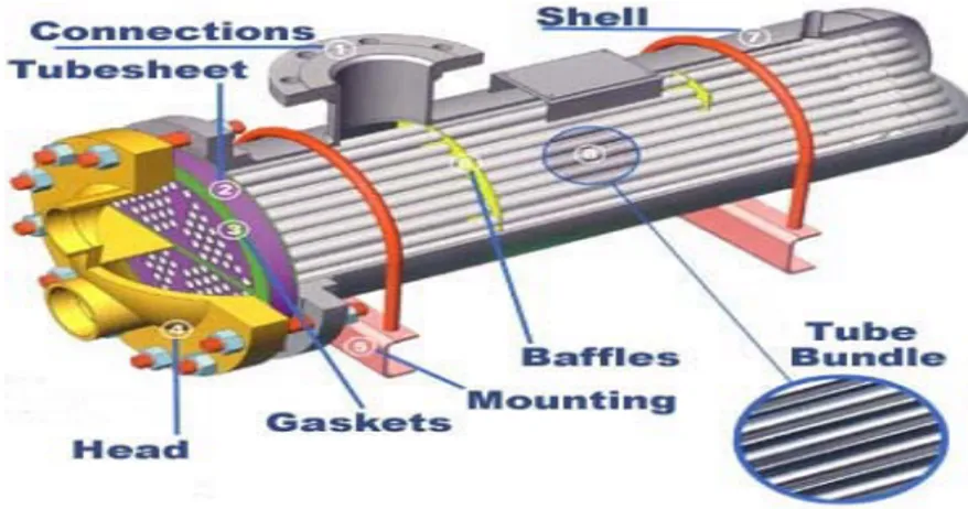 Gambar 2.14.  shell and tube heat exchanger 
