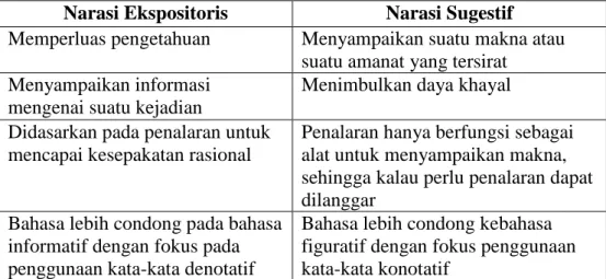 Tabel 1: Perbedaan Narasi Ekspositoris dan Narasi Sugestif  Narasi Ekspositoris  Narasi Sugestif  Memperluas pengetahuan  Menyampaikan suatu makna atau 