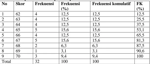 Tabel 9: Distribusi Frekuensi Skor Tes Awal Kemampuan Menulis Narasi  Ekspositoris Kelompok Eksperimen 