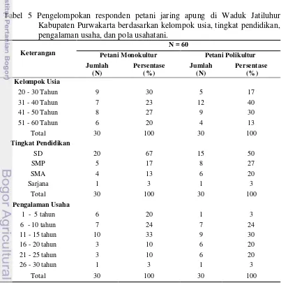 Tabel 5 Pengelompokan responden petani jaring apung di Waduk Jatiluhur 