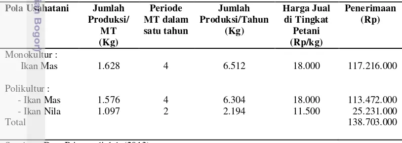 Tabel 7 Penerimaan usahatani budidaya ikan mas dan nila per unit KJA (14x14m) 