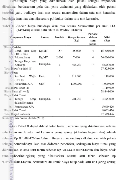 Tabel 8 Rincian biaya budidaya ikan mas secara Monokultur per unit KJA 