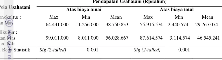 Tabel 13 Hasil uji beda pendapatan monokultur (ikan mas) dengan polikultur    