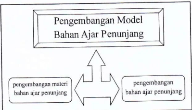 Gambar  l.  Bagan  Model  Pengembangan