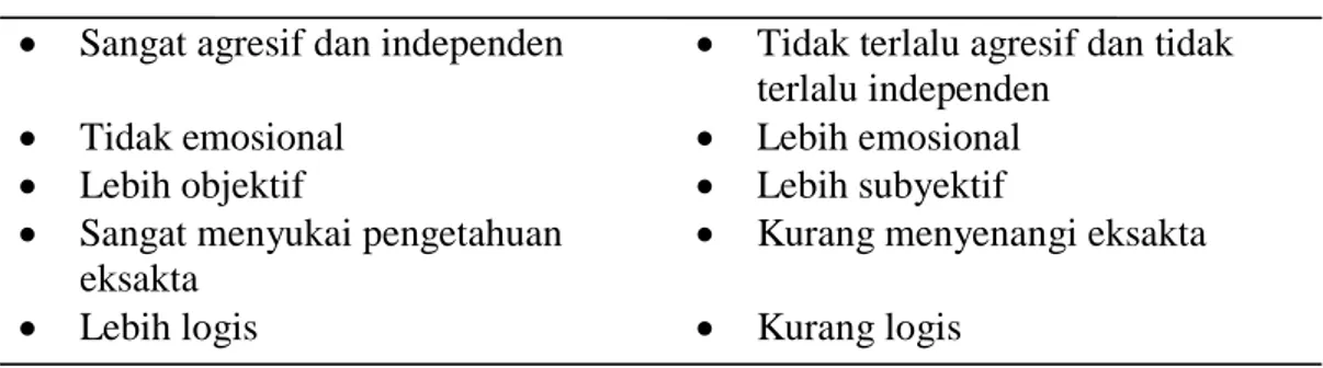 Tabel 1. Perbedaan Emosional dan Intelektual Laki-Laki dan Perempuan 