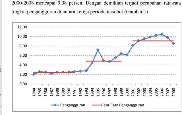 Gambar 1 Tingkat Pengangguran dan Pertumbuhan Ekonomi Indonesia 0,002,004,006,008,0010,0012,0019841985198619871988198919901991199219931994199519961997199819992000200120022003200420052006 2007 2008
