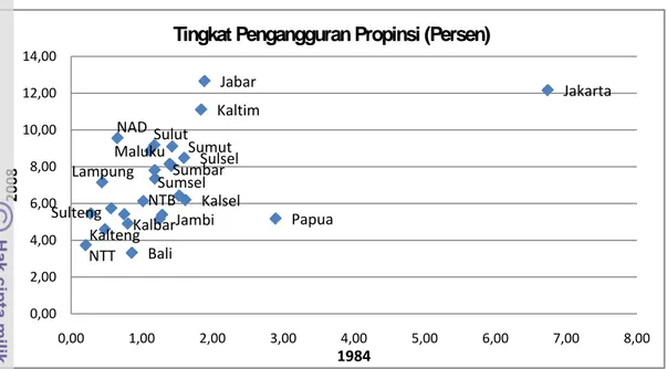 Gambar 4  Distribusi Tingkat Pengangguran Provinsi 1984 dan 2008  