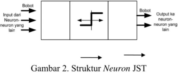 Gambar 3. Model Neuron Sederhana  Kemudian, fungsi aktivasi F akan mengaktivasi  y_in menjadi keluaran jaringan y
