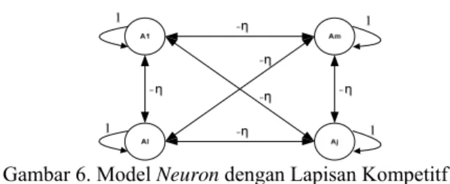 Gambar 3 dan Gambar 4 merupakan salah satu  contoh model neuron  dengan satu lapisan  masukkan