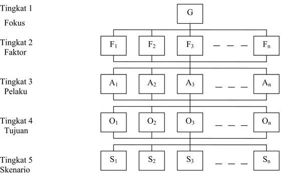Gambar 3. Model struktur hirarki 