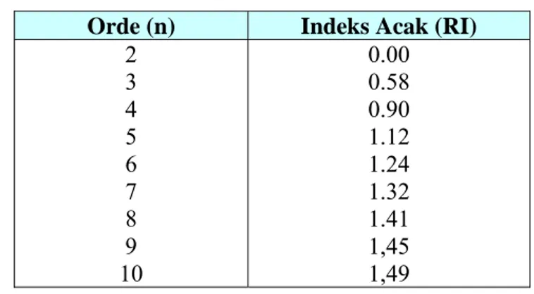 Tabel 2. Nilai Indeks Acak (RI) Matriks Berorde 2 s.d. 10 