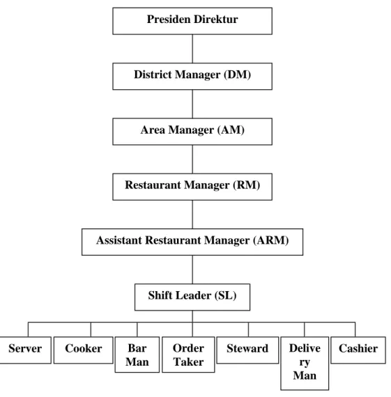 Gambar 7. Struktur organisasi Pizza Hut 