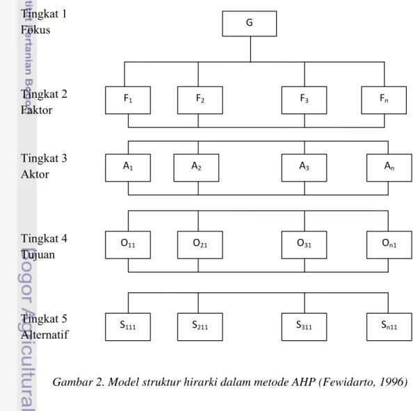 Gambar 2. Model struktur hirarki dalam metode AHP (Fewidarto, 1996) G F1 F2 F3 Fn A1 A2 A3 An On1 O31 O21 O11 S111 S211 S311 Sn11 