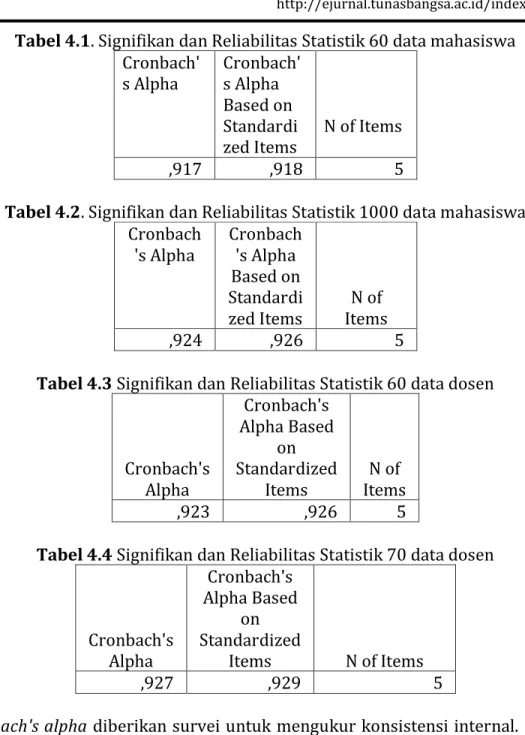 Tabel 4.2. Signifikan dan Reliabilitas Statistik 1000 data mahasiswa  Cronbach 's Alpha  Cronbach's Alpha  Based on  Standardi zed Items  N of  Items  ,924  ,926  5 