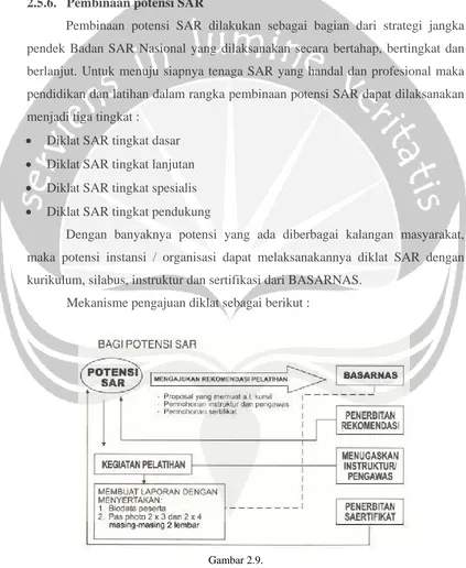Gambar 2.9. Diagram Pengajuan Pelatihan ( Sertifikat ) SAR Bagi Potensi SAR 