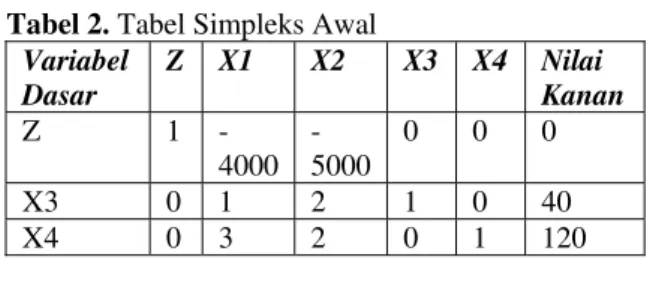 Tabel simpleks awal ditunjukkan oleh Tabel 2. 