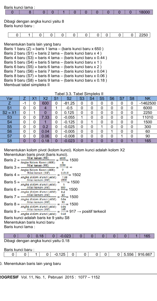 Tabel 3.3. Tabel Simpleks II 