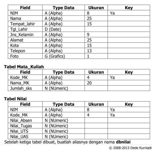 Tabel Mahasiswa 
