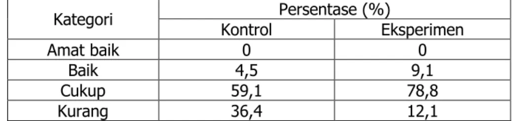 Tabel 6 Data  Pretest  Kelompok Kontrol dan Eksperimen 