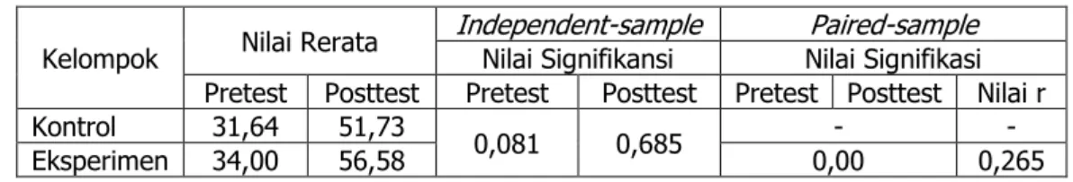 Tabel 8 Uji Rerata Sampel Data  Pretest  dan  Posttest