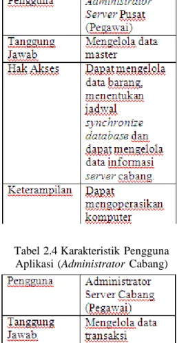 Tabel 2.2 Deskripsi Kebutuhan   Administrator  Pusat 