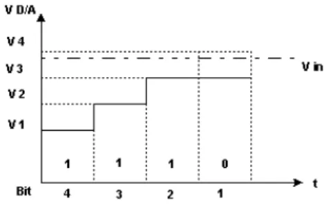 Gambar 4.1  Succesive Approximation Register `ADC 