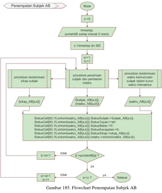 Gambar 185. Flowchart Penempatan Subjek AB    