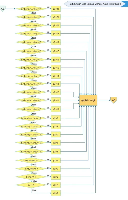 Gambar 190. Flowchart Perhitungan Gap Subjek Menuju Timur (bagian 3)