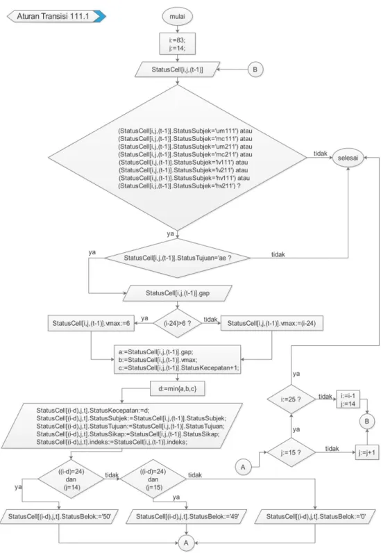Gambar 193. Flowchart Aturan Transisi 111.1