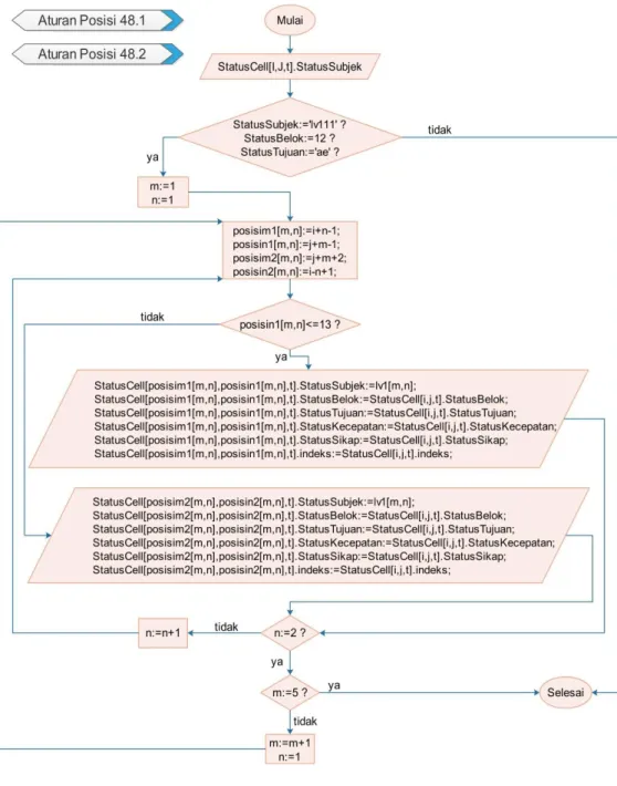 Gambar 194. Flowchart Aturan Posisi 48.1 dan 48.2
