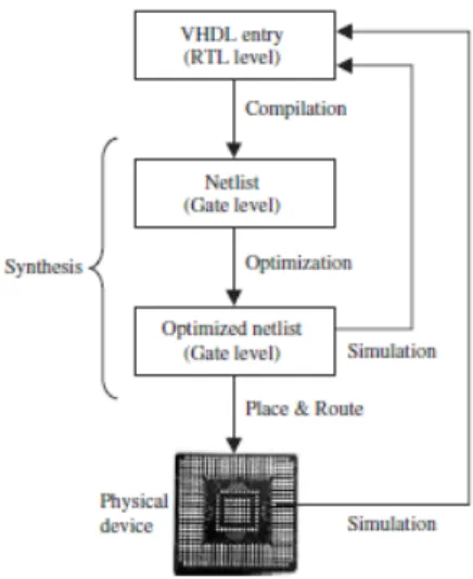 Gambar 1. Aliran Desain VHDL (Pedroni, 2004:4) 