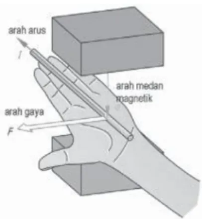 Gambar 2. Aturan tangan kiri untuk prinsip kerja motor DC  (festo/motordc.com Diunduh tanggal 5 April 2013) 