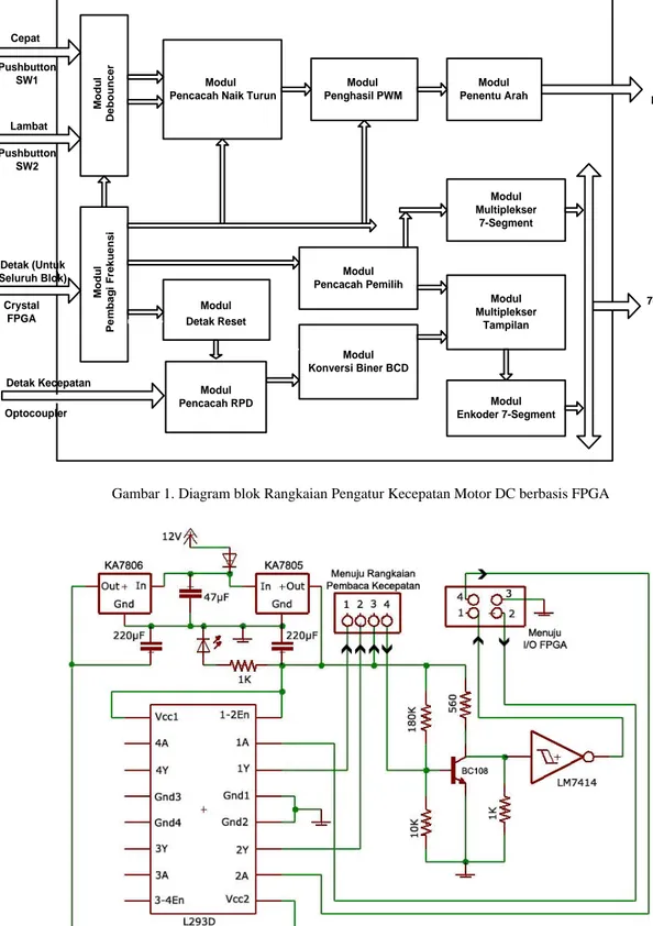 Gambar 1. Diagram blok Rangkaian Pengatur Kecepatan Motor DC berbasis FPGA 
