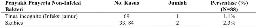 Tabel 9. Penyakit penyerta Non-infeksi bakteri pada pasien dewasa gonore rawat jalan RS  “X” Surakarta Periode Januari 2013-Juli 2016 