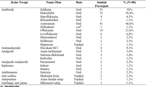 Tabel 10. Gambaran terapi pasien dewasa gonore rawat jalan RS “X” Surakartaperiode Januari 2013-Juli 2016 