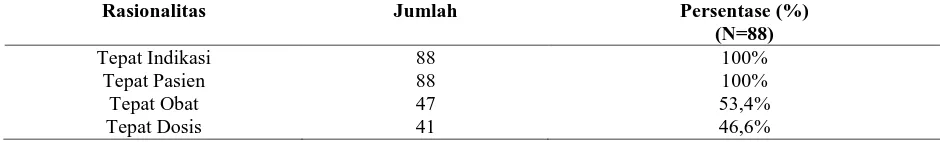 Tabel 11. Evaluasi ketepatan penggunaan antibiotik pasien dewasa gonore rawat jalan  RS “X” Surakarta periode Januari 2013-Juli 2016 
