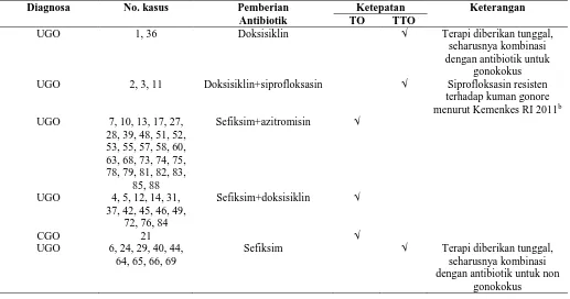 Tabel 12. Ketepatan obat yang diberikan pada pasien dewasa gonore rawat jalan RS “X” Surakartaperiode Januari 2013-Juli 2016 