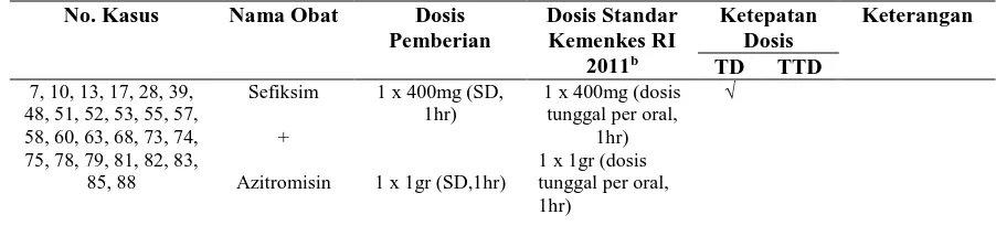 Tabel 14. Ketepatan dosis yang diberikan pada pasien dewasa gonore rawat jalan RS “X” Surakarta periode Januari 2013-Juli 2016 No