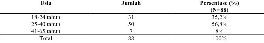 Tabel 1. Prevalensi penyakit gonore di RS “X” Surakarta periode Januari 2013-Juli 2016 Tahun Prevalensi Persentase (%) 