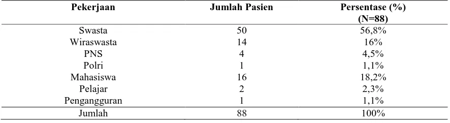 Tabel 5. Jenis pekerjaan pasien dewasa gonore rawat jalan RS “X” Surakarta periode Januari 2013-Juli 2016 
