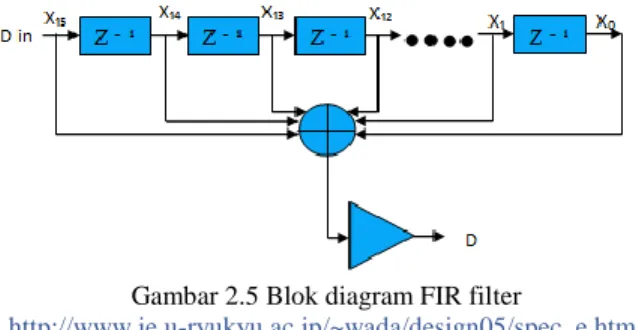 Gambar 2.5 Blok diagram FIR filter 