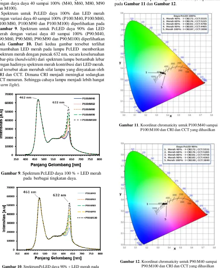 Gambar 9. Spektrum PcLED daya 100 % + LED merah                         pada  berbagai tingkatan daya