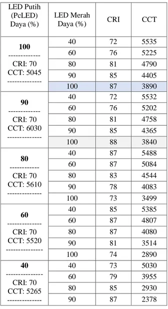 Tabel 1.  CRI dan CCT untuk kombinasi PcLED dan                    LED merah  pada berbagai tingkatan daya 